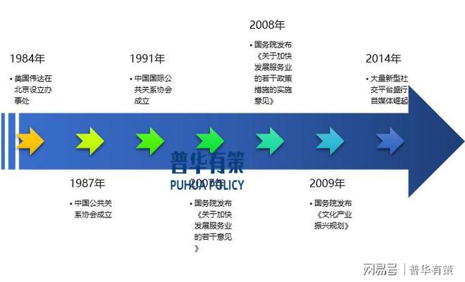 发展历程及发展趋势、主要玩家龙8国际点此进入公共关系行业