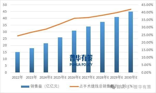 术缝线行业市场调研及发展趋势预测报告龙8游戏进入2025-2031年手(图4)