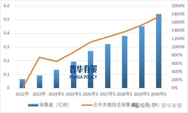 术缝线行业市场调研及发展趋势预测报告龙8游戏进入2025-2031年手(图6)