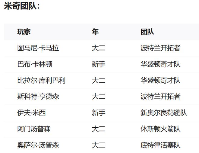 年 NBA 新星赛完整名单！龙8国际头号玩家2025(图2)