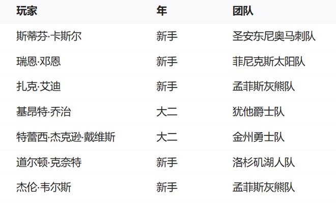 年 NBA 新星赛完整名单！龙8国际头号玩家2025(图1)
