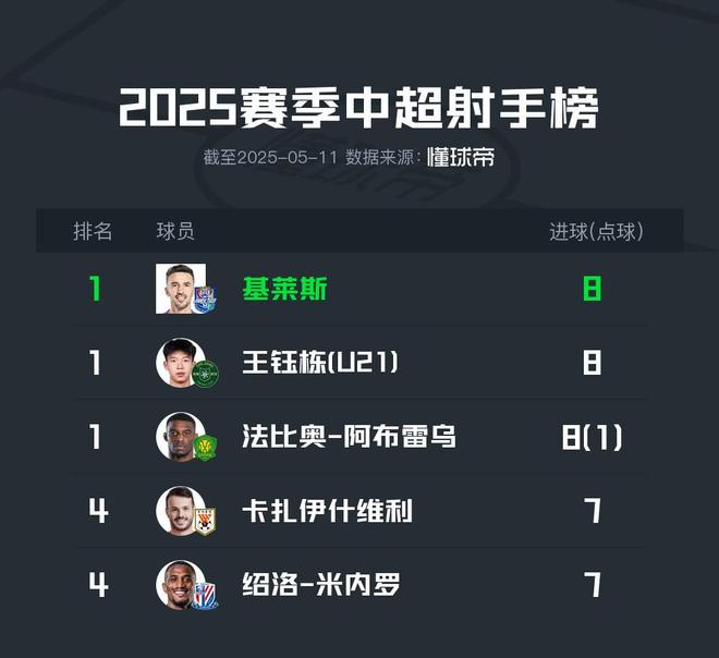 乙射手榜均为本土小将领跑青春风暴本赛季中超中甲中