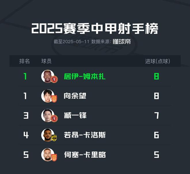 乙射手榜均为本土小将领跑青春风暴本赛季中超中甲中(图2)
